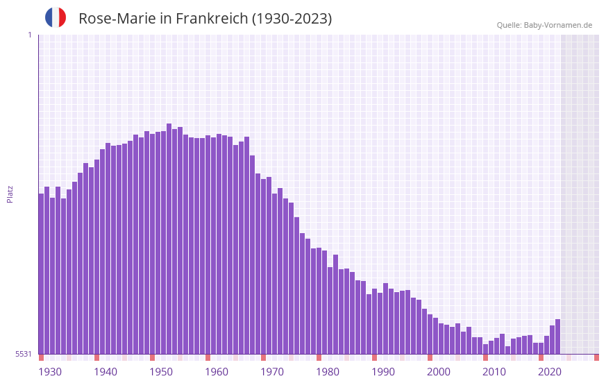 Rose-Marie in der Vornamen-Hitliste von Frankreich (1930-2023)
