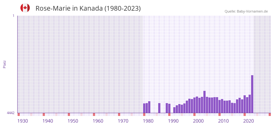 Rose-Marie in der Vornamen-Hitliste von Kanada (1980-2023)