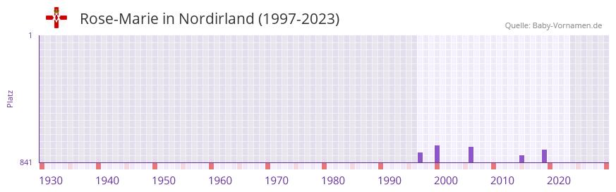Rose-Marie in der Vornamen-Hitliste von Nordirland (1997-2023)