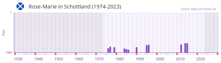 Rose-Marie in der Vornamen-Hitliste von Schottland (1974-2023)