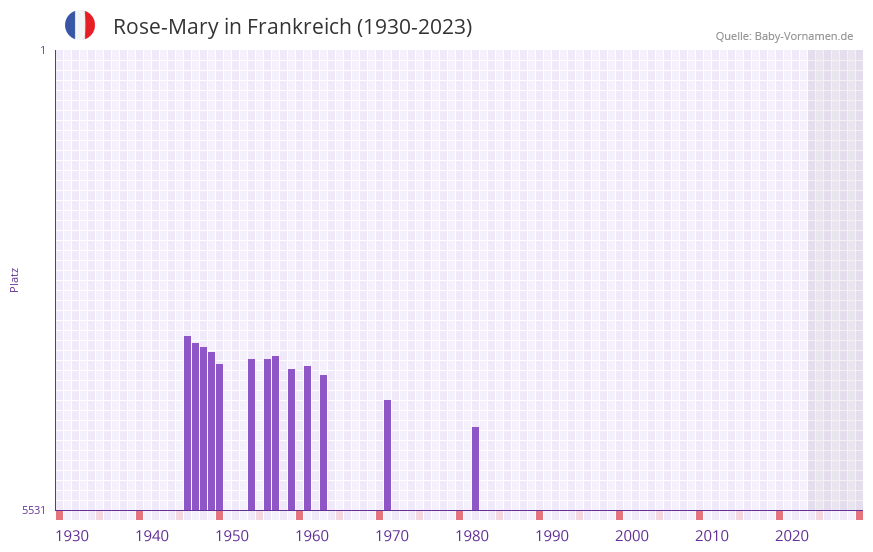 Rose-Mary in der Vornamen-Hitliste von Frankreich (1930-2023)