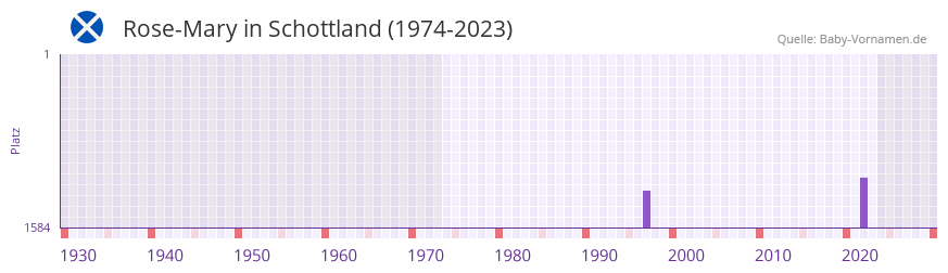 Rose-Mary in der Vornamen-Hitliste von Schottland (1974-2023)