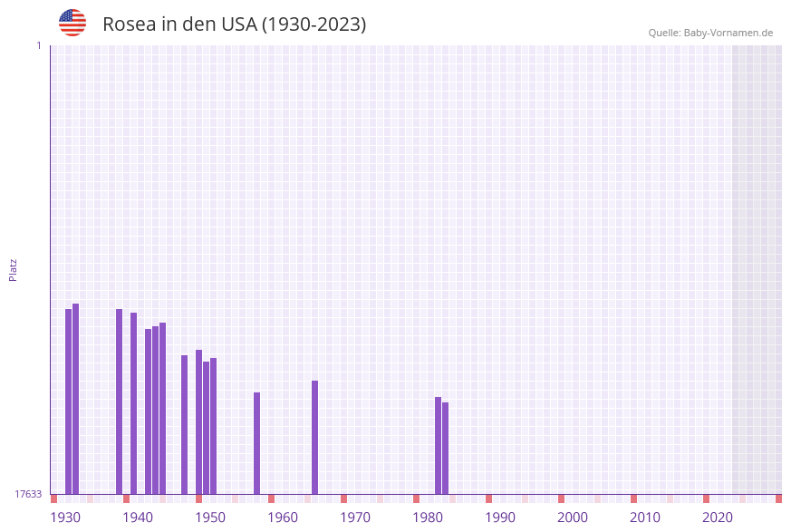 Rosea in der Vornamen-Hitliste von den USA (1930-2023)
