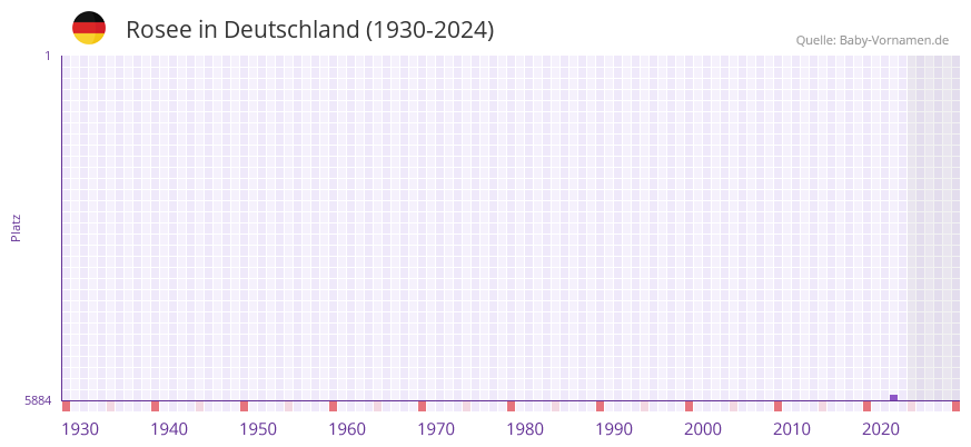 Rosee in der Vornamen-Hitliste von Deutschland (1930-2024)