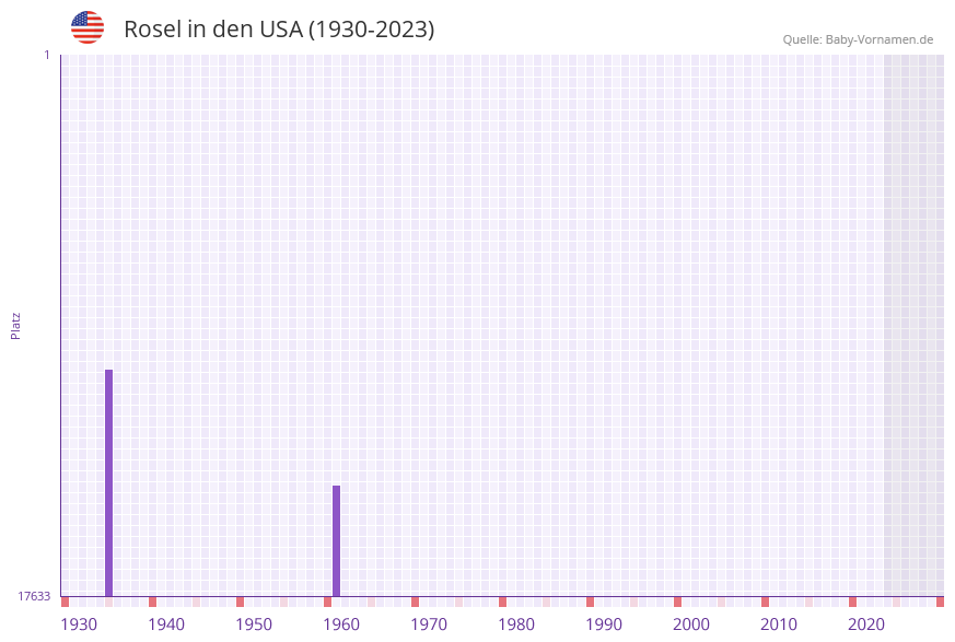 Rosel in der Vornamen-Hitliste von den USA (1930-2023)