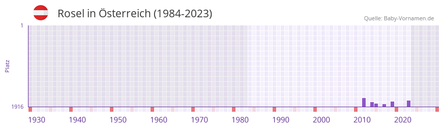 Rosel in der Vornamen-Hitliste von sterreich (1984-2023)