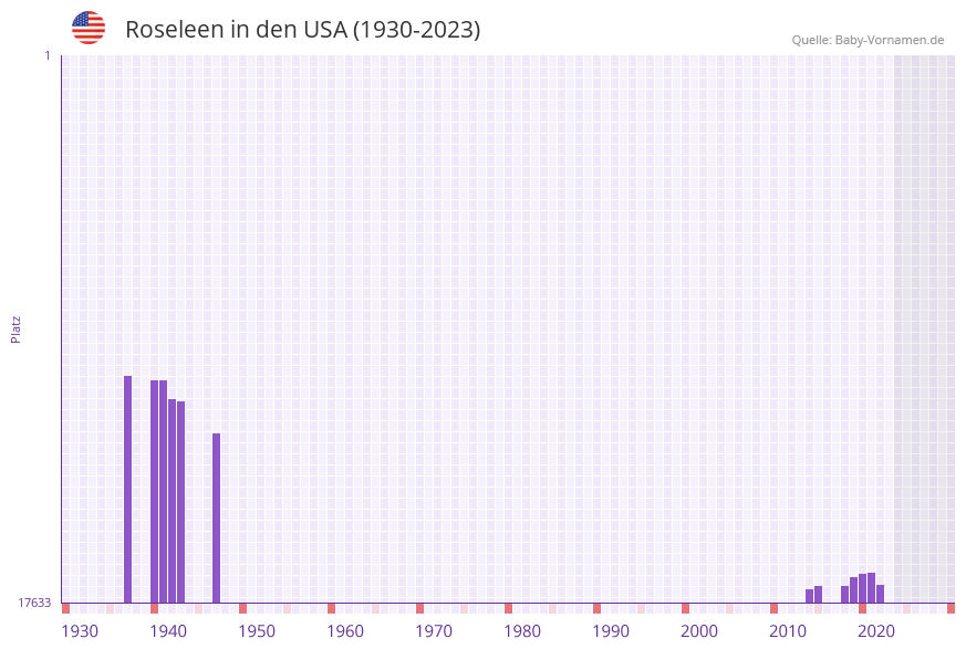 Roseleen in der Vornamen-Hitliste von den USA (1930-2023) Roseleen in der Vornamen-Hitliste von den USA (1930-2023)