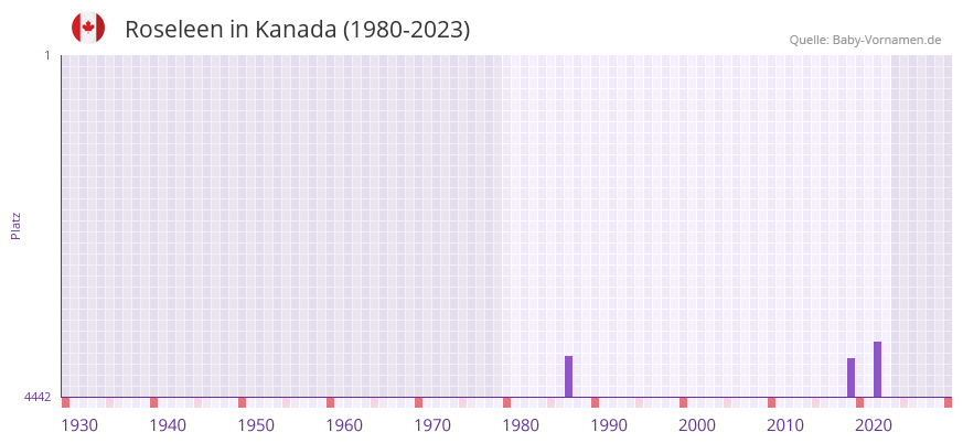 Roseleen in der Vornamen-Hitliste von Kanada (1980-2023) Roseleen in der Vornamen-Hitliste von Kanada (1980-2023)