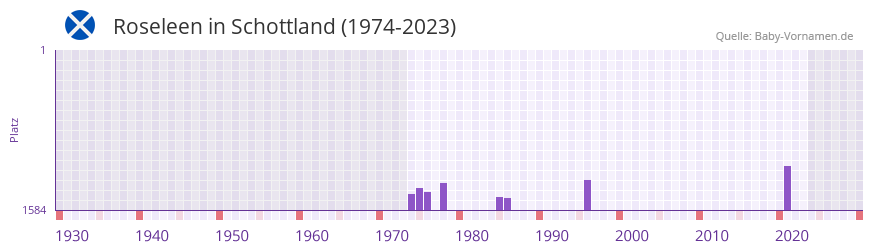 Roseleen in der Vornamen-Hitliste von Schottland (1974-2023) Roseleen in der Vornamen-Hitliste von Schottland (1974-2023)