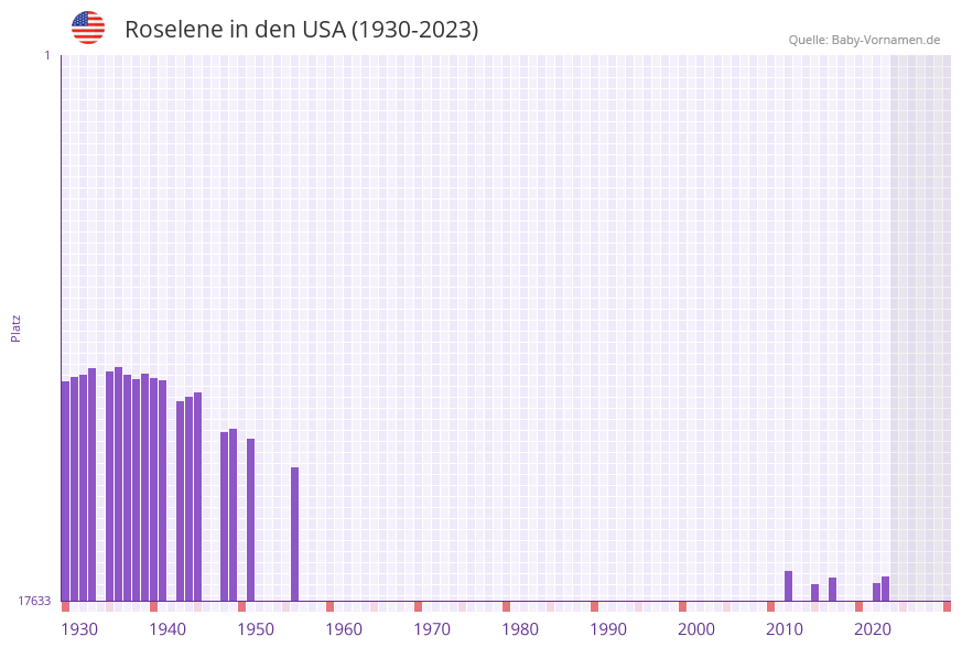 Roselene in der Vornamen-Hitliste von den USA (1930-2023)
