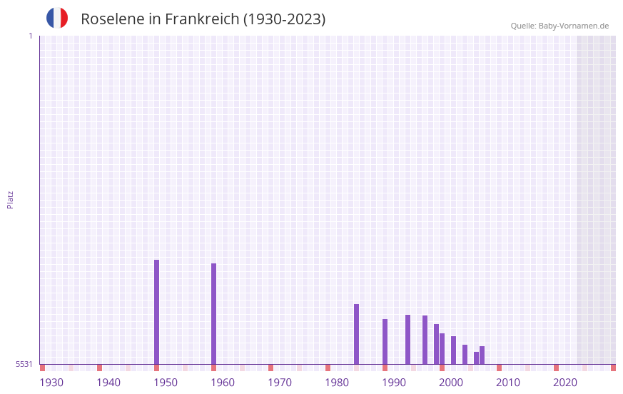 Roselene in der Vornamen-Hitliste von Frankreich (1930-2023)