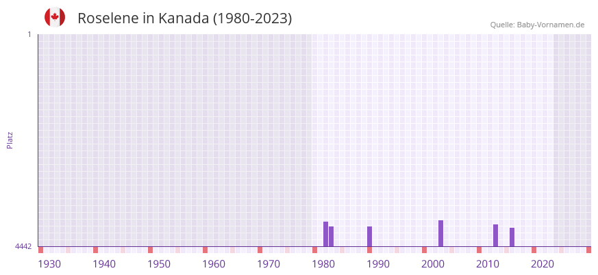 Roselene in der Vornamen-Hitliste von Kanada (1980-2023)