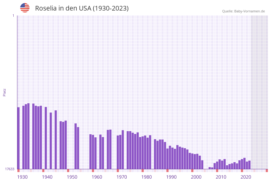 Roselia in der Vornamen-Hitliste von den USA (1930-2023) Roselia in der Vornamen-Hitliste von den USA (1930-2023)