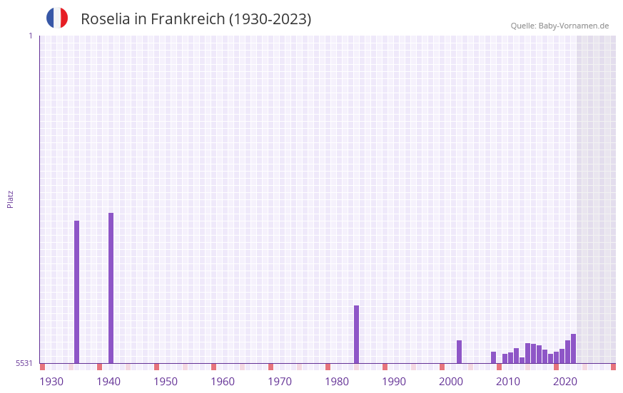 Roselia in der Vornamen-Hitliste von Frankreich (1930-2023) Roselia in der Vornamen-Hitliste von Frankreich (1930-2023)