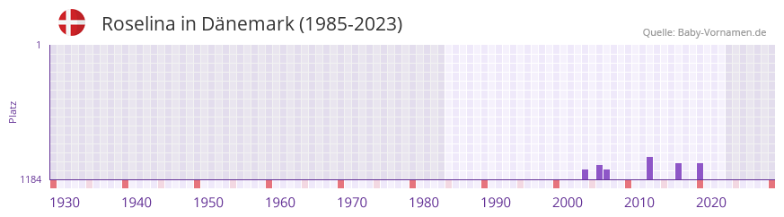 Roselina in der Vornamen-Hitliste von Dänemark (1985-2023) Roselina in der Vornamen-Hitliste von Dänemark (1985-2023)