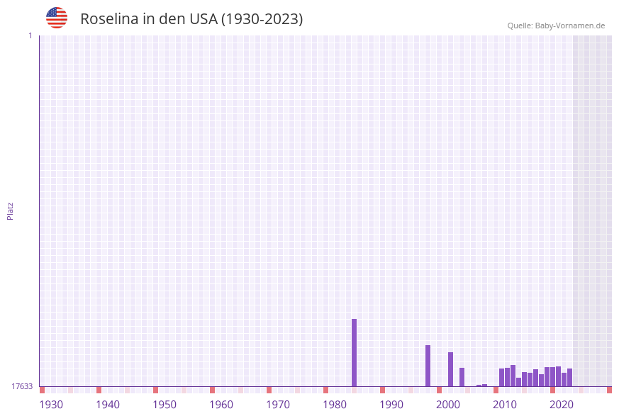 Roselina in der Vornamen-Hitliste von den USA (1930-2023) Roselina in der Vornamen-Hitliste von den USA (1930-2023)