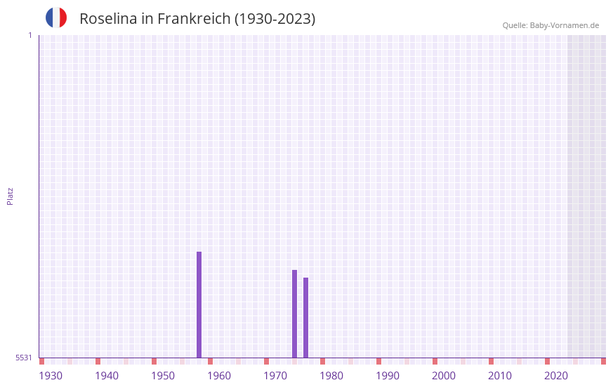 Roselina in der Vornamen-Hitliste von Frankreich (1930-2023) Roselina in der Vornamen-Hitliste von Frankreich (1930-2023)