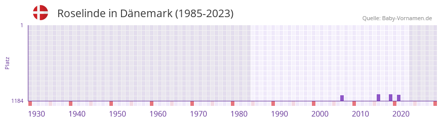Roselinde in der Vornamen-Hitliste von Dnemark (1985-2023)