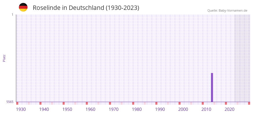 Roselinde in der Vornamen-Hitliste von Deutschland (1930-2023)