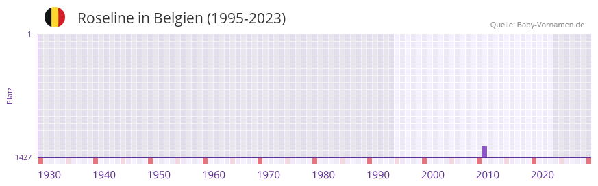 Roseline in der Vornamen-Hitliste von Belgien (1995-2023)