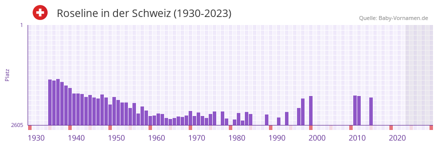 Roseline in der Vornamen-Hitliste von der Schweiz (1930-2023)