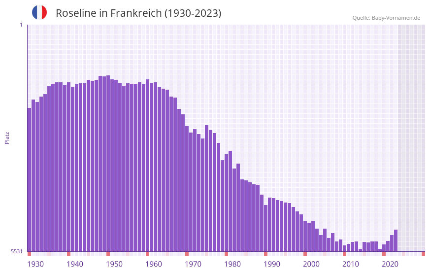 Roseline in der Vornamen-Hitliste von Frankreich (1930-2023)