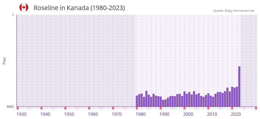 Roseline in der Vornamen-Hitliste von Kanada (1980-2023)