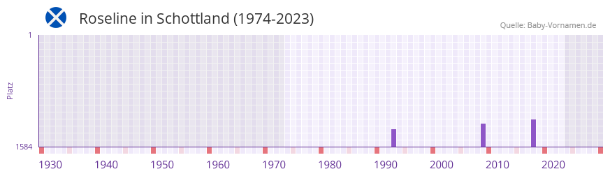 Roseline in der Vornamen-Hitliste von Schottland (1974-2023)