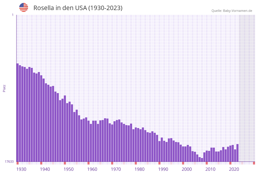Rosella in der Vornamen-Hitliste von den USA (1930-2023)