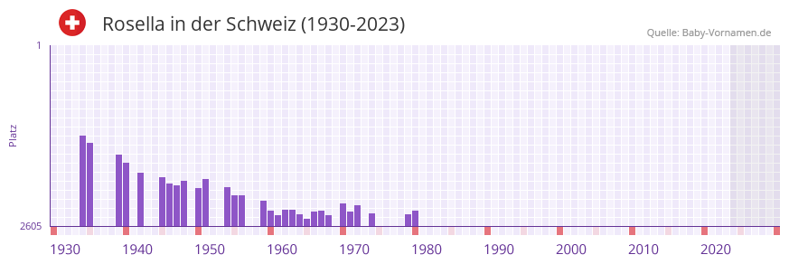 Rosella in der Vornamen-Hitliste von der Schweiz (1930-2023)