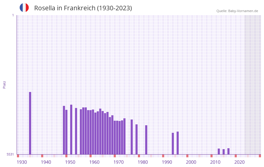 Rosella in der Vornamen-Hitliste von Frankreich (1930-2023)