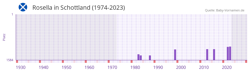 Rosella in der Vornamen-Hitliste von Schottland (1974-2023)
