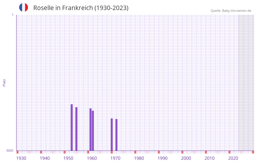 Roselle in der Vornamen-Hitliste von Frankreich (1930-2023) Roselle in der Vornamen-Hitliste von Frankreich (1930-2023)