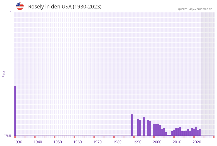 Rosely in der Vornamen-Hitliste von den USA (1930-2023)