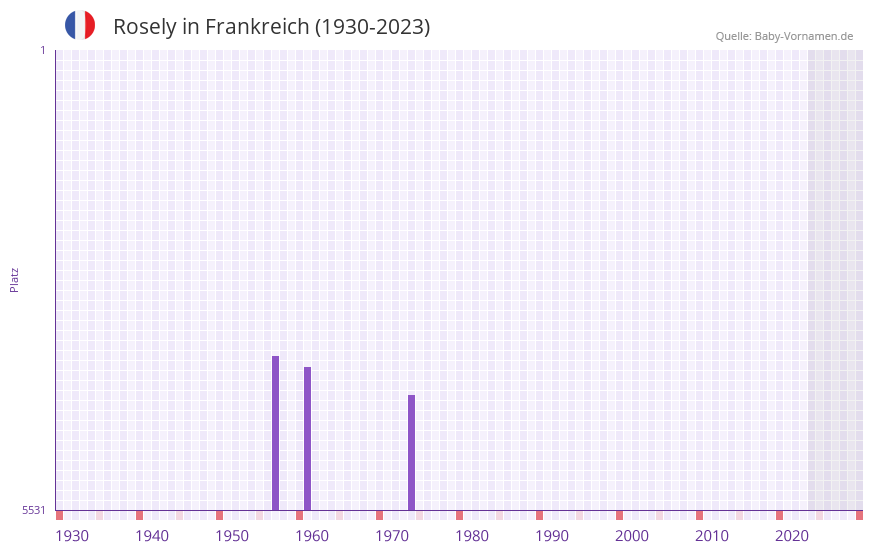 Rosely in der Vornamen-Hitliste von Frankreich (1930-2023)