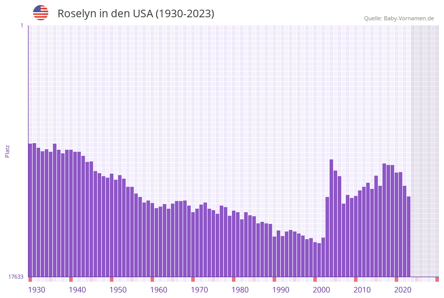 Roselyn in der Vornamen-Hitliste von den USA (1930-2023)