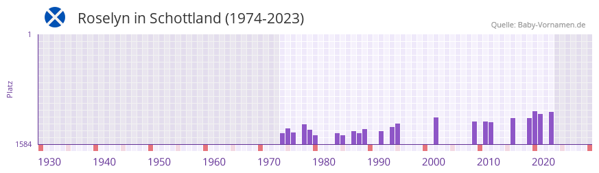 Roselyn in der Vornamen-Hitliste von Schottland (1974-2023)