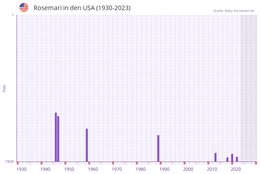 Rosemari in der Vornamen-Hitliste von den USA (1930-2023)