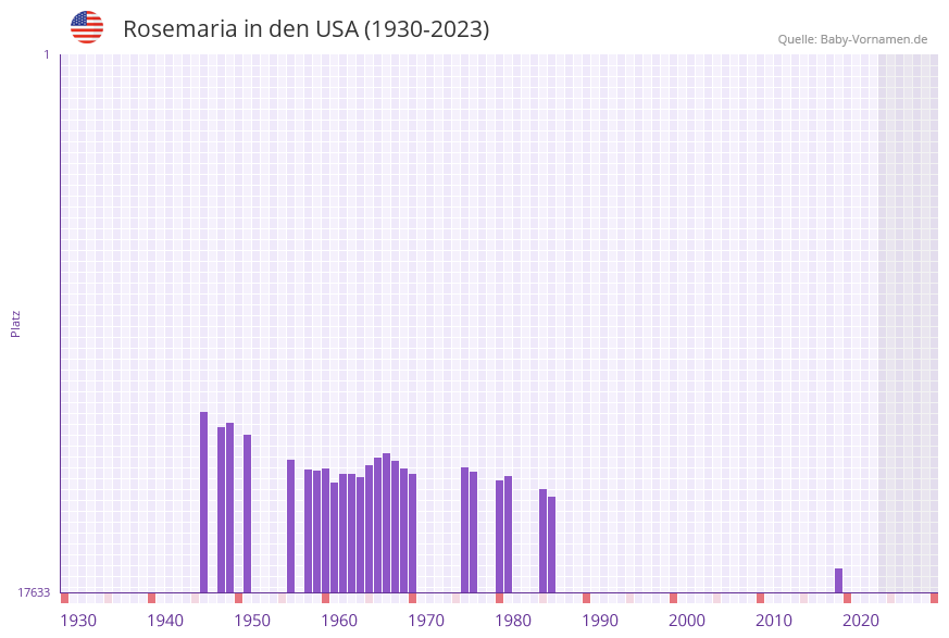 Rosemaria in der Vornamen-Hitliste von den USA (1930-2023)