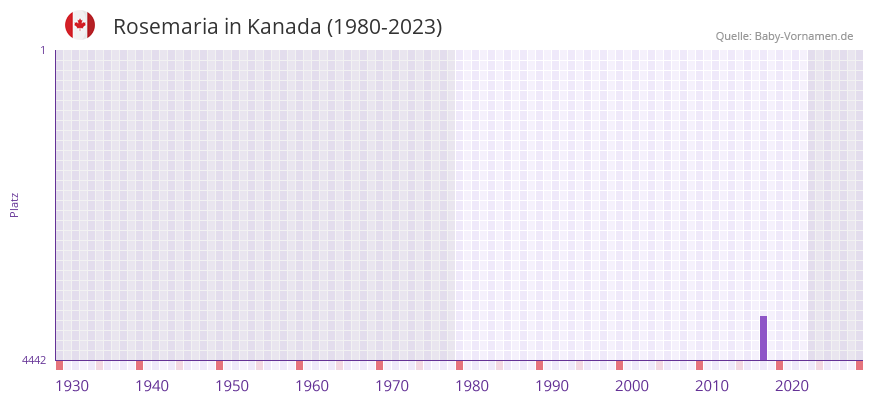 Rosemaria in der Vornamen-Hitliste von Kanada (1980-2023)