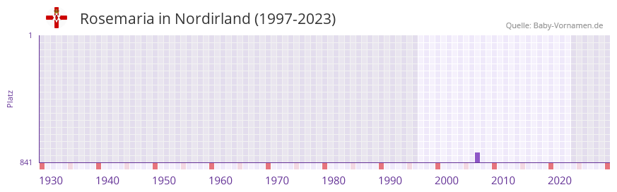 Rosemaria in der Vornamen-Hitliste von Nordirland (1997-2023)
