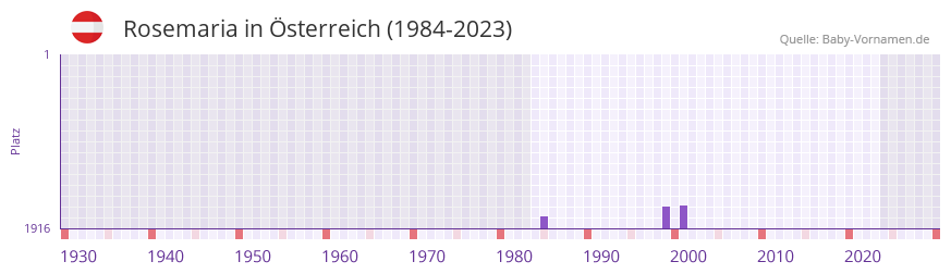 Rosemaria in der Vornamen-Hitliste von sterreich (1984-2023)
