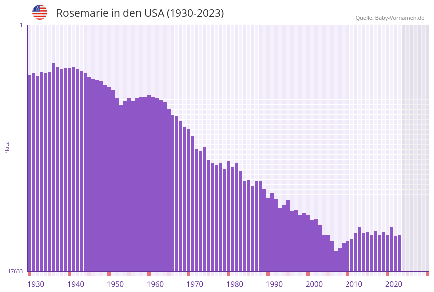 Rosemarie in der Vornamen-Hitliste von den USA (1930-2023)