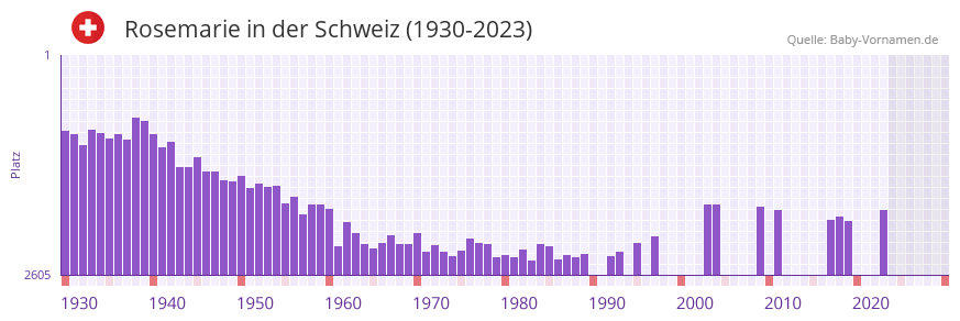 Rosemarie in der Vornamen-Hitliste von der Schweiz (1930-2023)