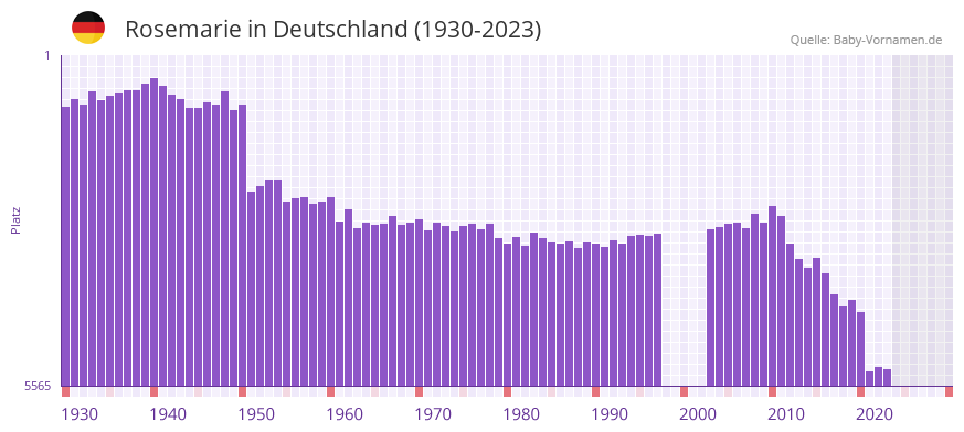 Rosemarie in der Vornamen-Hitliste von Deutschland (1930-2023)