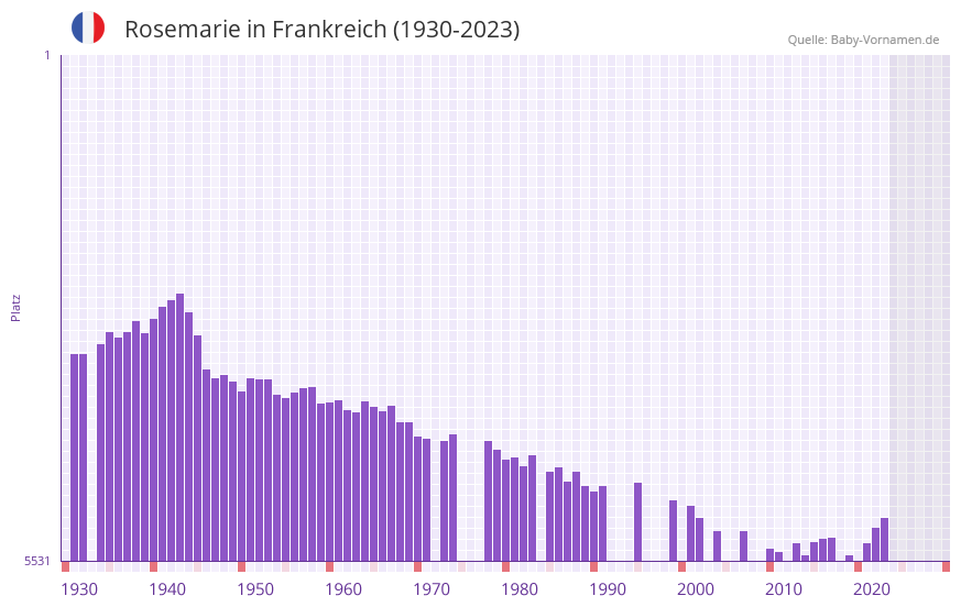 Rosemarie in der Vornamen-Hitliste von Frankreich (1930-2023)