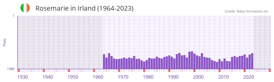 Rosemarie in der Vornamen-Hitliste von Irland (1964-2023)