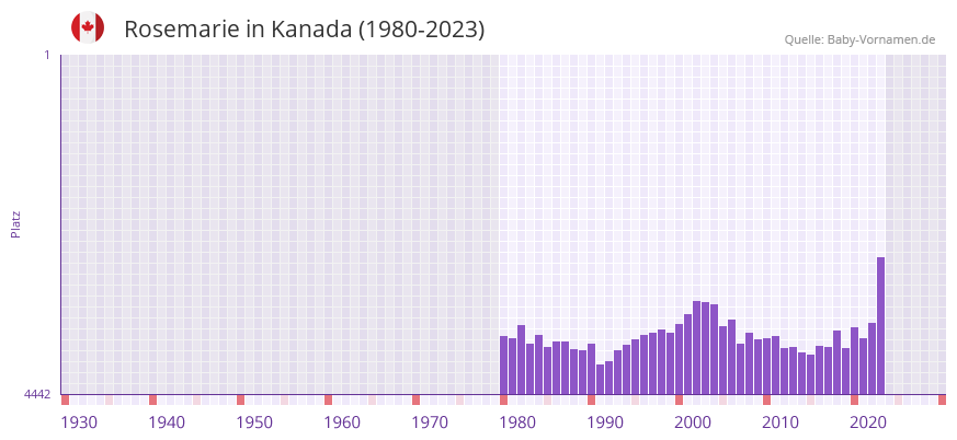 Rosemarie in der Vornamen-Hitliste von Kanada (1980-2023)