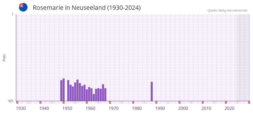 Rosemarie in der Vornamen-Hitliste von Neuseeland (1930-2024)