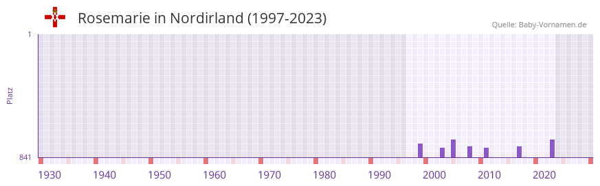Rosemarie in der Vornamen-Hitliste von Nordirland (1997-2023)